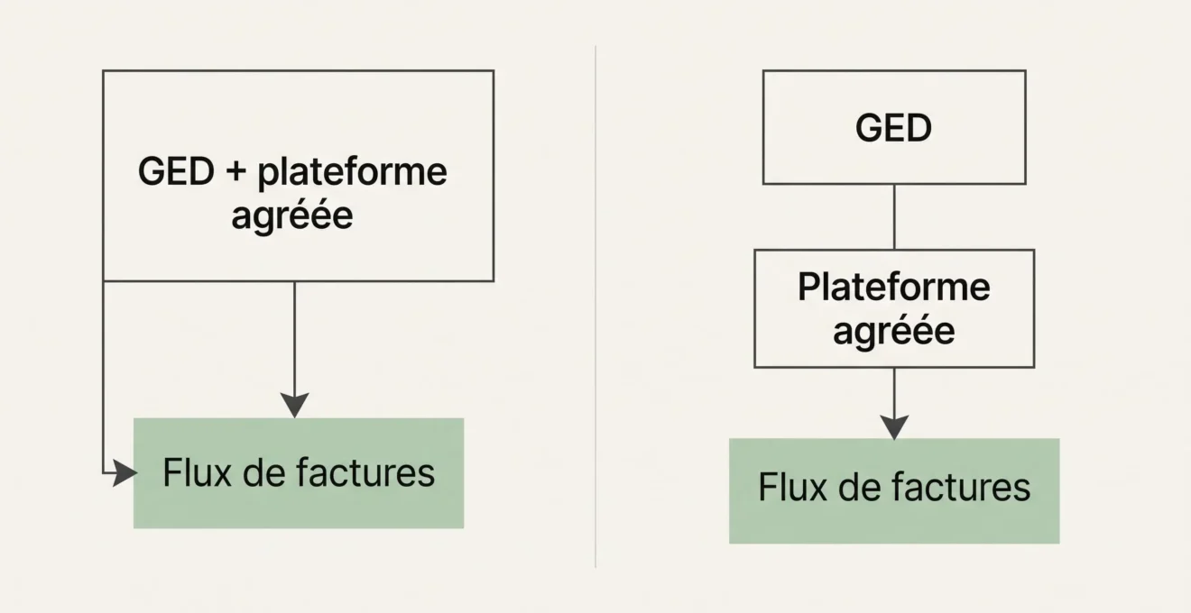 Deux circuits schématiques : GED avec plateforme agréée et GED connectée à une plateforme agréée tierce.